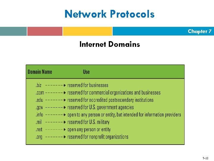 Network Protocols Chapter 7 Internet Domains 7 -12 