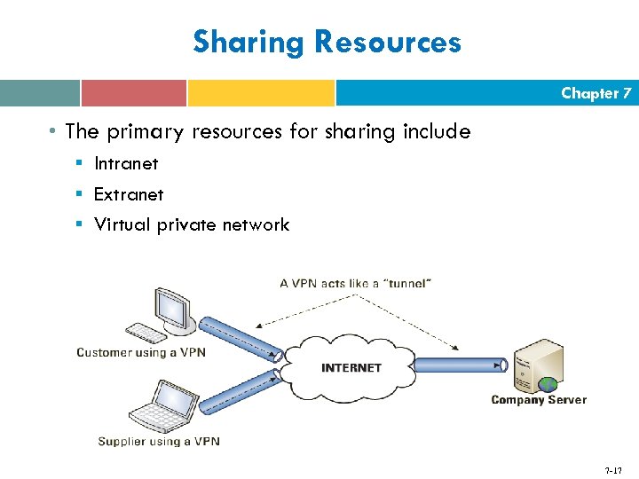 Sharing Resources Chapter 7 • The primary resources for sharing include § Intranet §