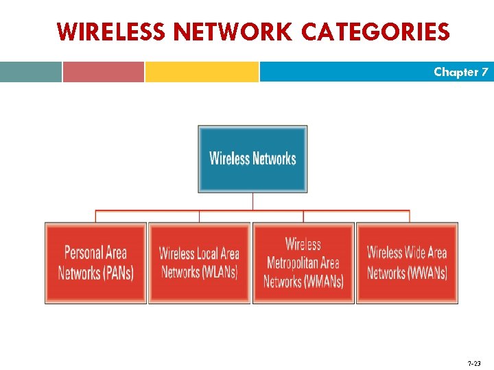 WIRELESS NETWORK CATEGORIES Chapter 7 7 -23 