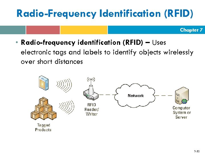 Radio-Frequency Identification (RFID) Chapter 7 • Radio-frequency identification (RFID) – Uses electronic tags and