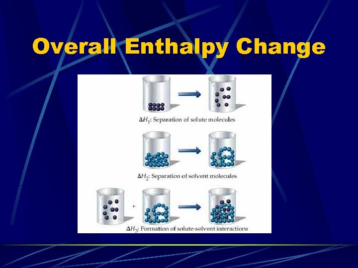 Overall Enthalpy Change 
