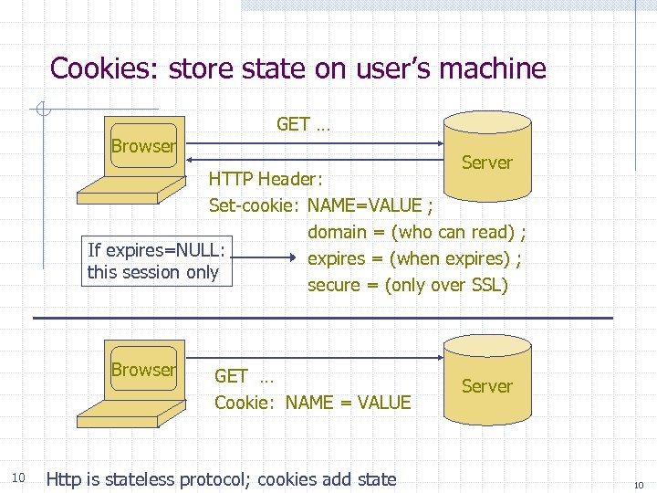 Cookies: store state on user’s machine Browser GET … Server HTTP Header: Set-cookie: NAME=VALUE