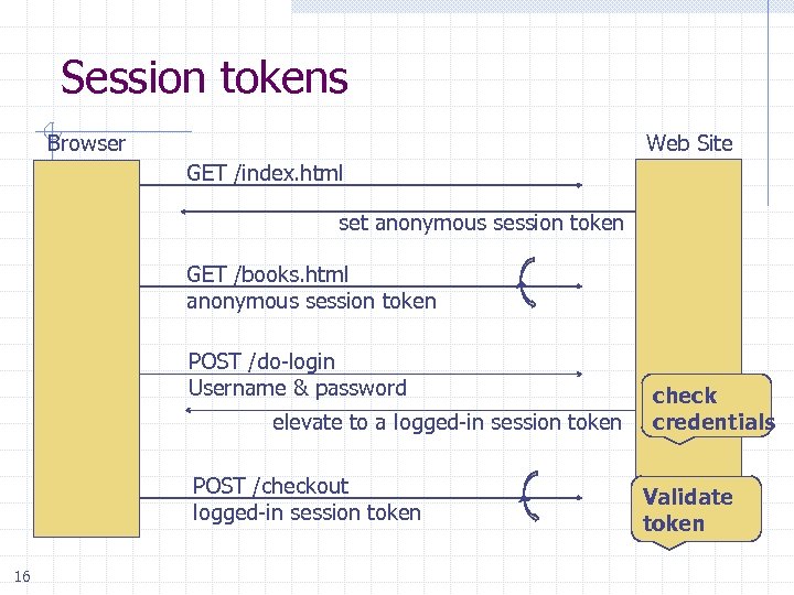 Session tokens Browser Web Site GET /index. html set anonymous session token GET /books.