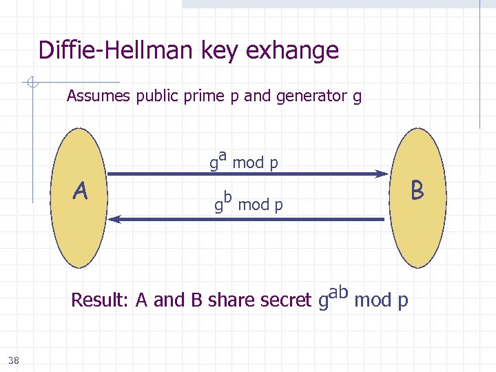 Diffie-Hellman key exhange Assumes public prime p and generator g ga mod p A