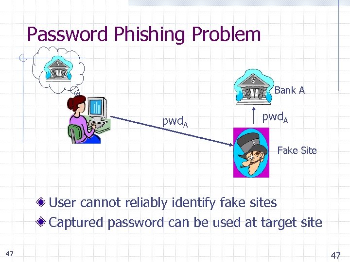 Password Phishing Problem Bank A pwd. A Fake Site User cannot reliably identify fake