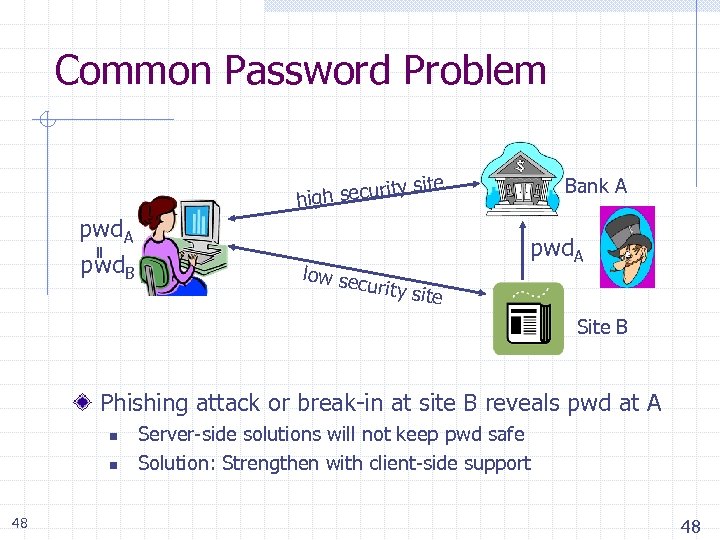 Common Password Problem site Bank A rity high secu = pwd. A pwd. B
