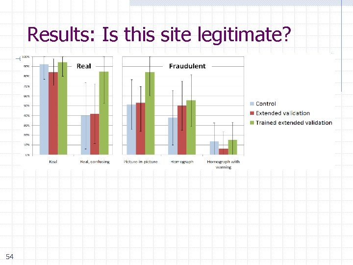 Results: Is this site legitimate? 54 