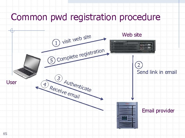 Common pwd registration procedure visit 1 tion ra regist te le p 5 Com