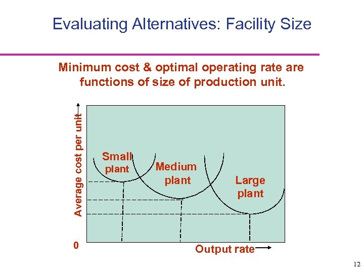 Evaluating Alternatives: Facility Size Average cost per unit Minimum cost & optimal operating rate