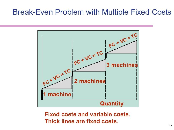 Break-Even Problem with Multiple Fixed Costs C T C= +V FC C + FC