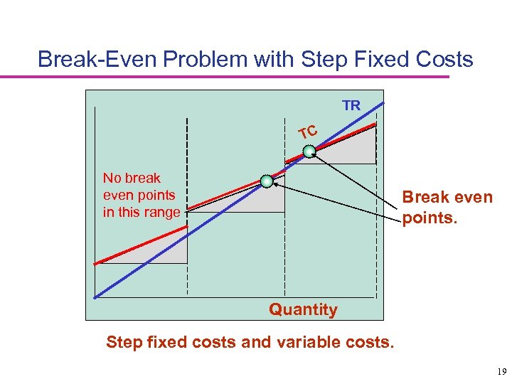Break-Even Problem with Step Fixed Costs TR TC No break even points in this