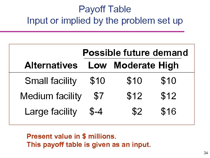 Payoff Table Input or implied by the problem set up Possible future demand Alternatives