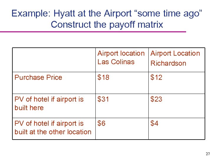 Example: Hyatt at the Airport “some time ago” Construct the payoff matrix Airport location