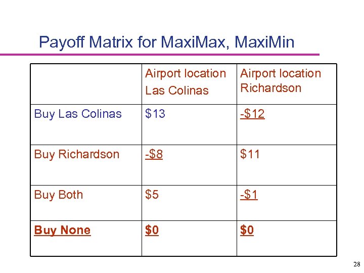 Payoff Matrix for Maxi. Max, Maxi. Min Airport location Las Colinas Airport location Richardson