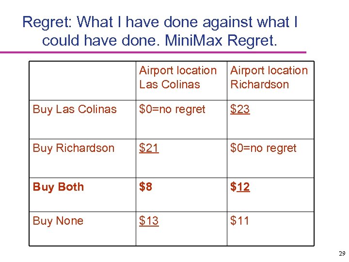 Regret: What I have done against what I could have done. Mini. Max Regret.