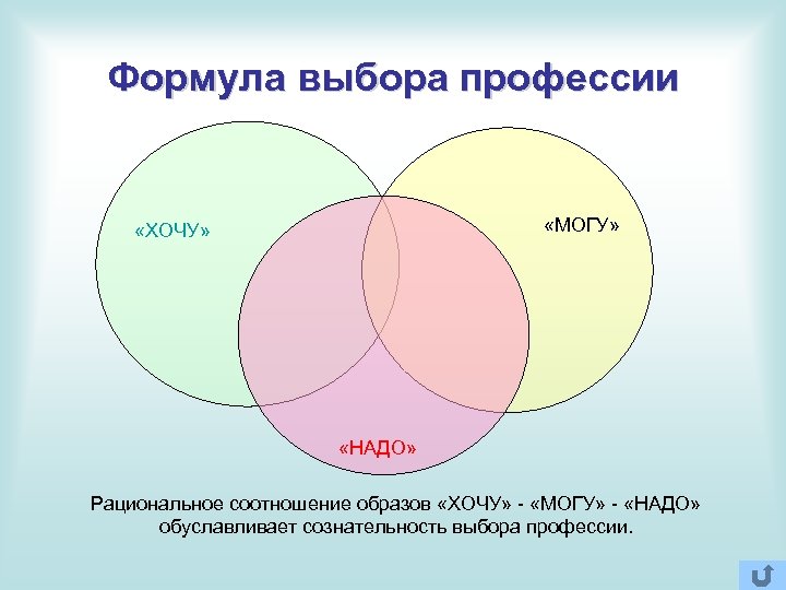 Формула выбора профессии «МОГУ» «ХОЧУ» «НАДО» Рациональное соотношение образов «ХОЧУ» - «МОГУ» - «НАДО»