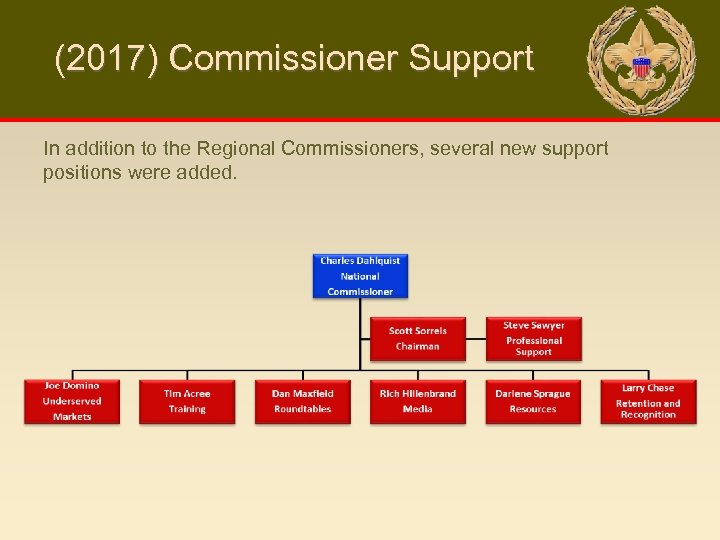 (2017) Commissioner Support In addition to the Regional Commissioners, several new support positions were