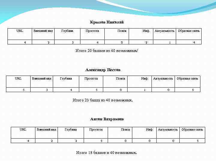 Крылов Николай URL Внешний вид 4 Глубина Простота 3 4 2 Поиск Инф. 0