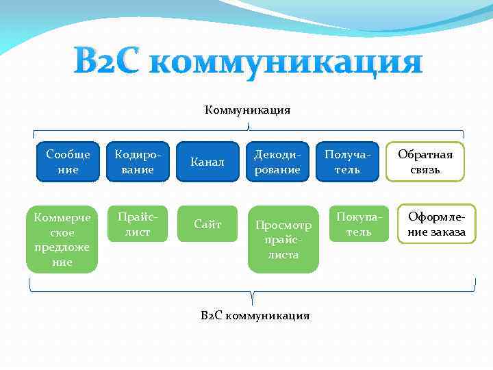 B 2 c n. Маркетинговые коммуникации b2b. B2c что это. B2c коммуникация. B2c компании.