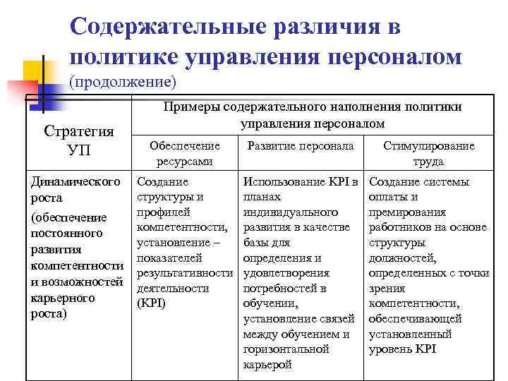 Содержательные различия в политике управления персоналом (продолжение) Стратегия УП Динамического роста (обеспечение постоянного развития