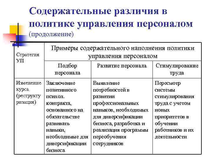 Содержательные различия в политике управления персоналом (продолжение) Стратегия УП Изменение курса (реструкту ризация) Примеры