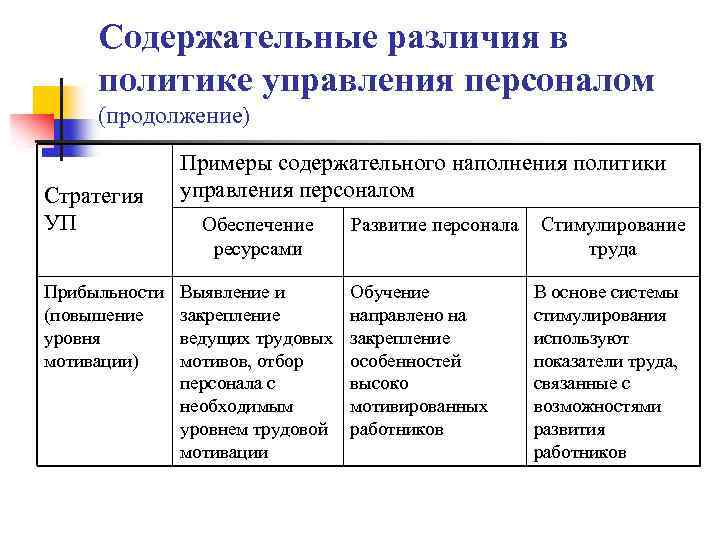 Содержательные различия в политике управления персоналом (продолжение) Стратегия УП Прибыльности (повышение уровня мотивации) Примеры