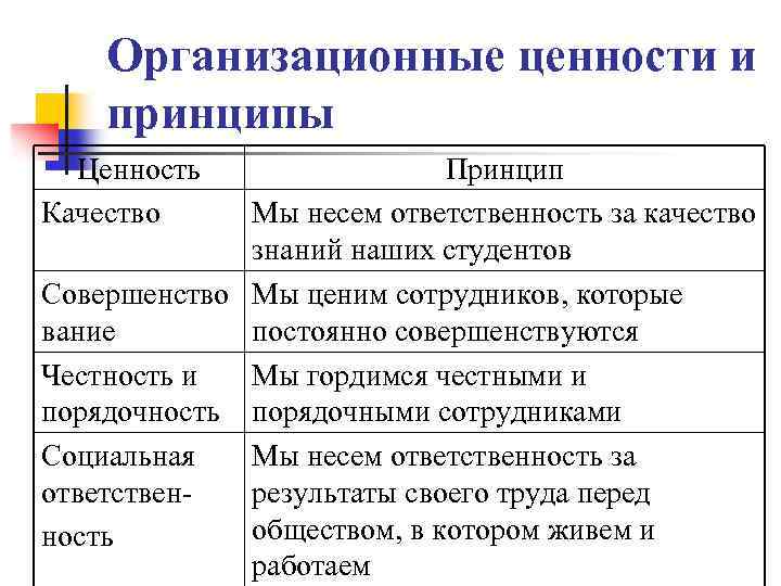Организационные ценности и принципы Ценность Качество Принцип Мы несем ответственность за качество знаний наших