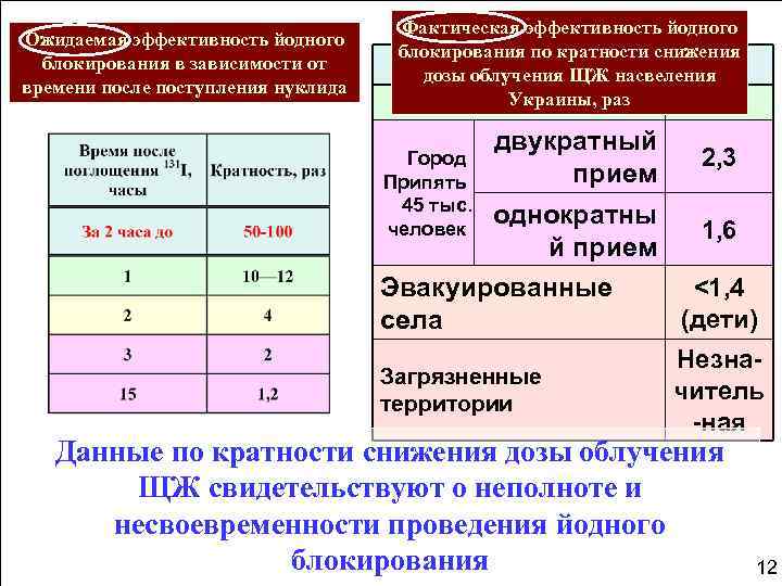 Ожидаемая эффективность йодного блокирования в зависимости от времени после поступления нуклида Фактическая эффективность йодного