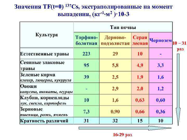 Значения TF(t=0) 137 Cs, экстраполированные на момент выпадения, (кг-1 м 2 )· 10 -3