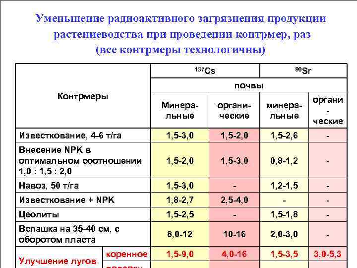 Уменьшение радиоактивного загрязнения продукции растениеводства при проведении контрмер, раз (все контрмеры технологичны) 137 Cs