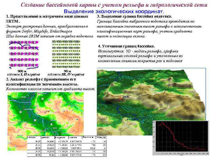 Создание бассейновой карты с учетом рельефа и гидрологической сети Выделение экологических координат. 1. Представление