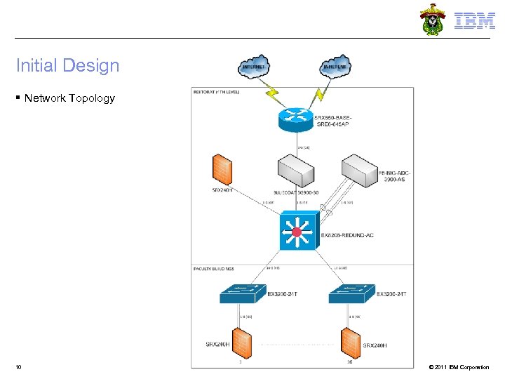 Initial Design § Network Topology 10 © 2011 IBM Corporation 