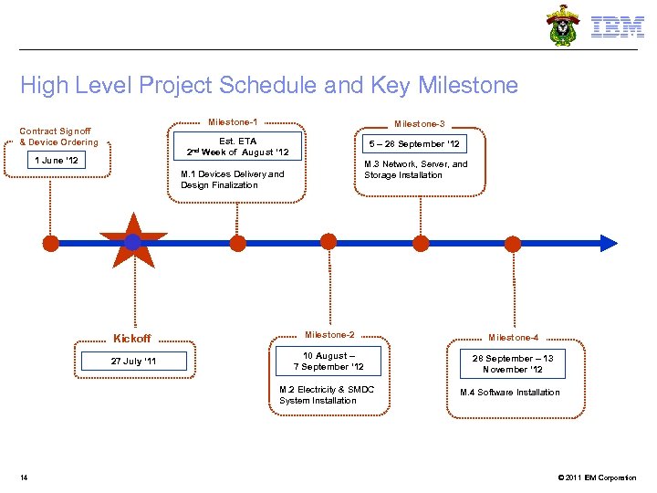 High Level Project Schedule and Key Milestone-1 Contract Signoff & Device Ordering Milestone-3 Est.