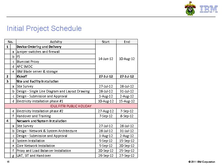 Initial Project Schedule No. 1 a b c d e 2 3 a b