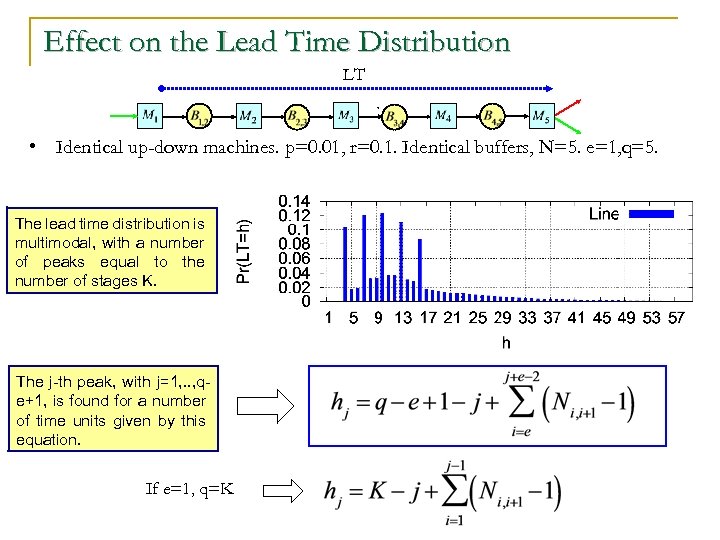Effect on the Lead Time Distribution LT , • Identical up-down machines. p=0. 01,