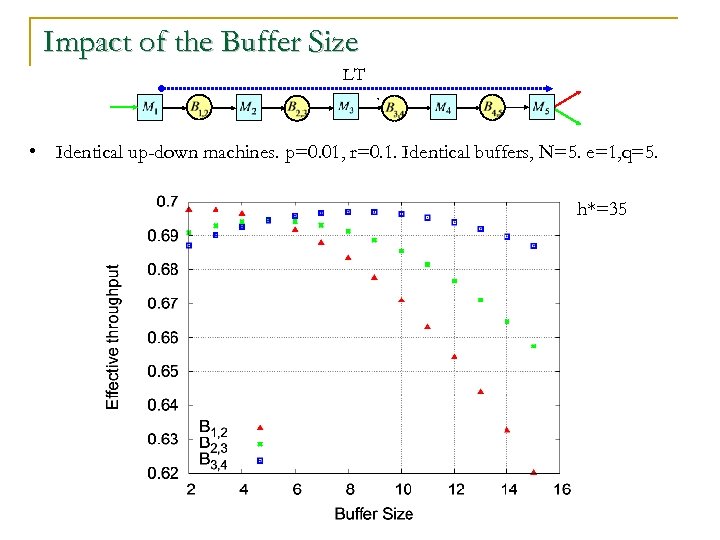 Impact of the Buffer Size LT , • Identical up-down machines. p=0. 01, r=0.