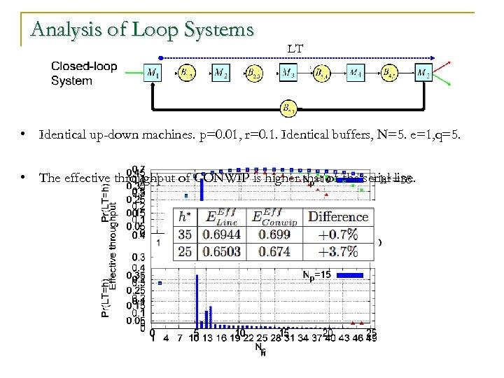 Analysis of Loop Systems LT • Identical up-down machines. p=0. 01, r=0. 1. Identical