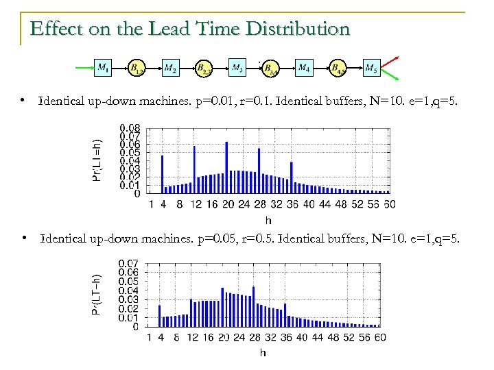 Effect on the Lead Time Distribution , • Identical up-down machines. p=0. 01, r=0.