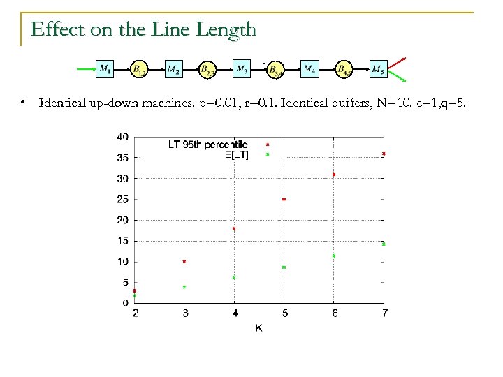 Effect on the Line Length , • Identical up-down machines. p=0. 01, r=0. 1.