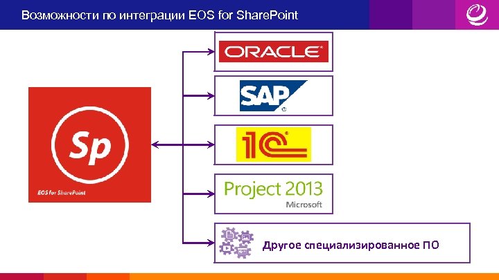 Возможности по интеграции EOS for Share. Point Другое специализированное ПО 