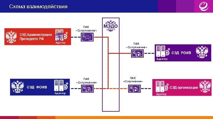 Схема взаимодействия ПАК «Сопряжение» 