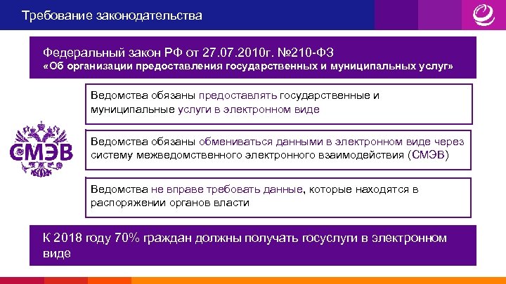 Требование законодательства Федеральный закон РФ от 27. 07. 2010 г. № 210 -ФЗ «Об