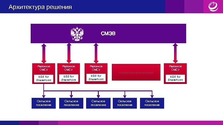 Архитектура решения СМЭВ Районное ОМСУ EOS for Share. Point Сельское поселение ………………. Районное ОМСУ