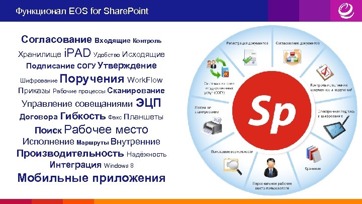 Функционал EOS for Share. Point Согласование Входящие Контроль Хранилище i. PAD Удобство Исходящие Подписание