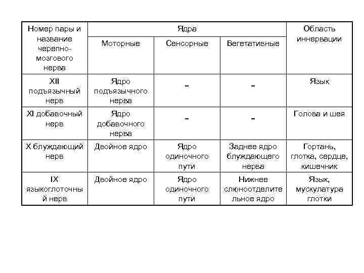 Номер пары и название черепномозгового нерва Ядра Область иннервации Моторные Сенсорные Вегетативные XII подъязычный