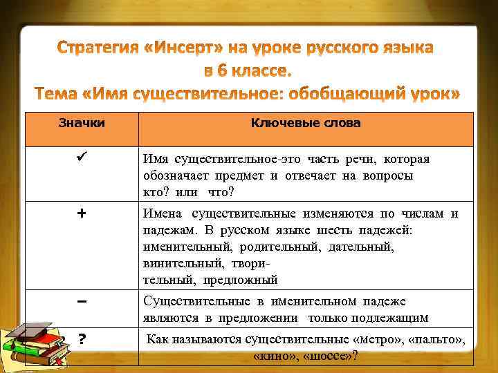 Значки Ключевые слова Имя существительное-это часть речи, которая обозначает предмет и отвечает на вопросы