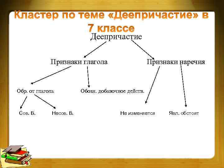  Деепричастие Признаки глагола Признаки наречия Обр. от глагола Обозн. добавочное действ. Сов. В.