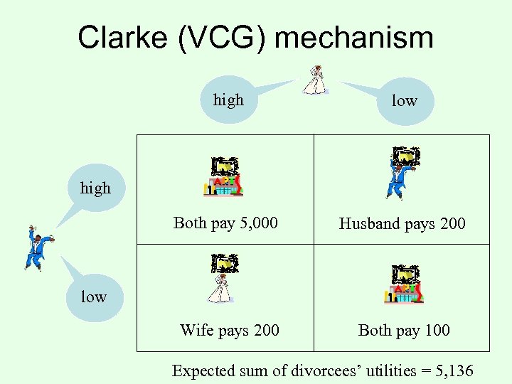 Clarke (VCG) mechanism high low Both pay 5, 000 Husband pays 200 Wife pays