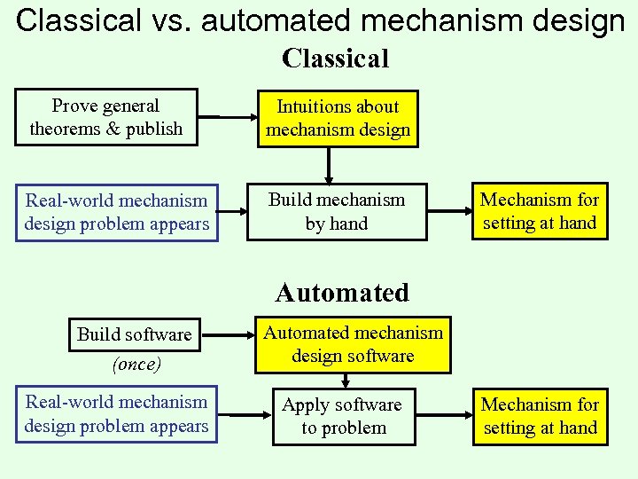 Classical vs. automated mechanism design Classical Prove general theorems & publish Intuitions about mechanism