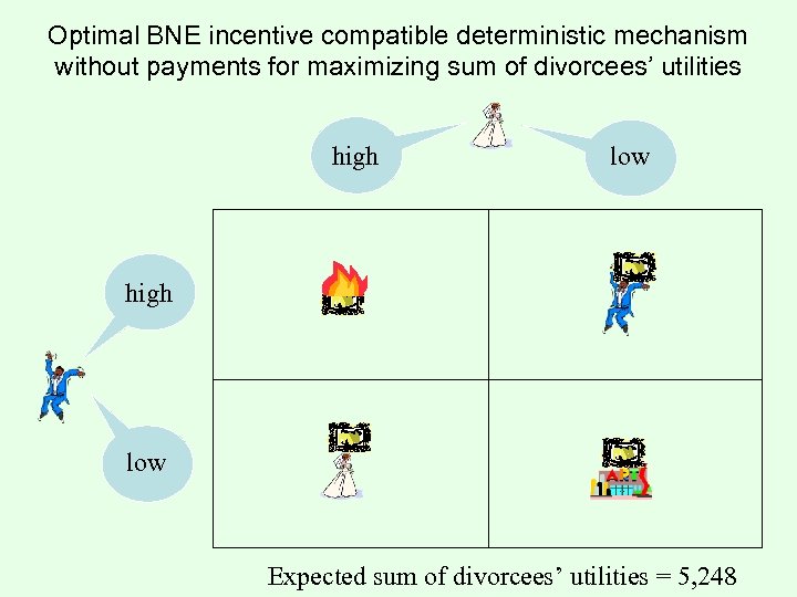 Optimal BNE incentive compatible deterministic mechanism without payments for maximizing sum of divorcees’ utilities